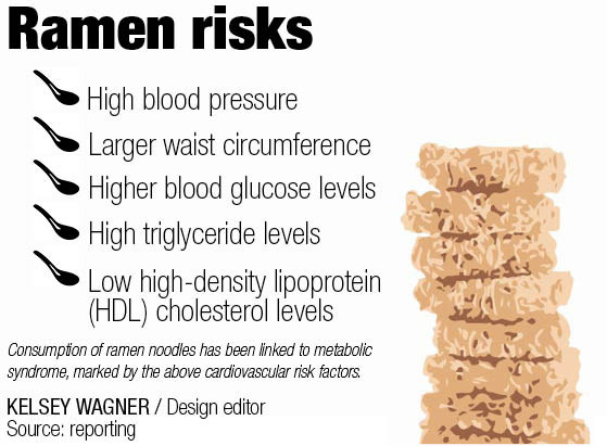 Are Ramen Noodles Unhealthy
 Study Eating ramen noodles regularly can lead to higher