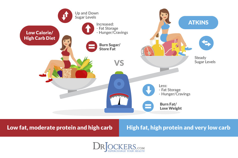 Atkins Vs Keto Diet
 Ketogenic Diet vs Atkins Diet Which is Better