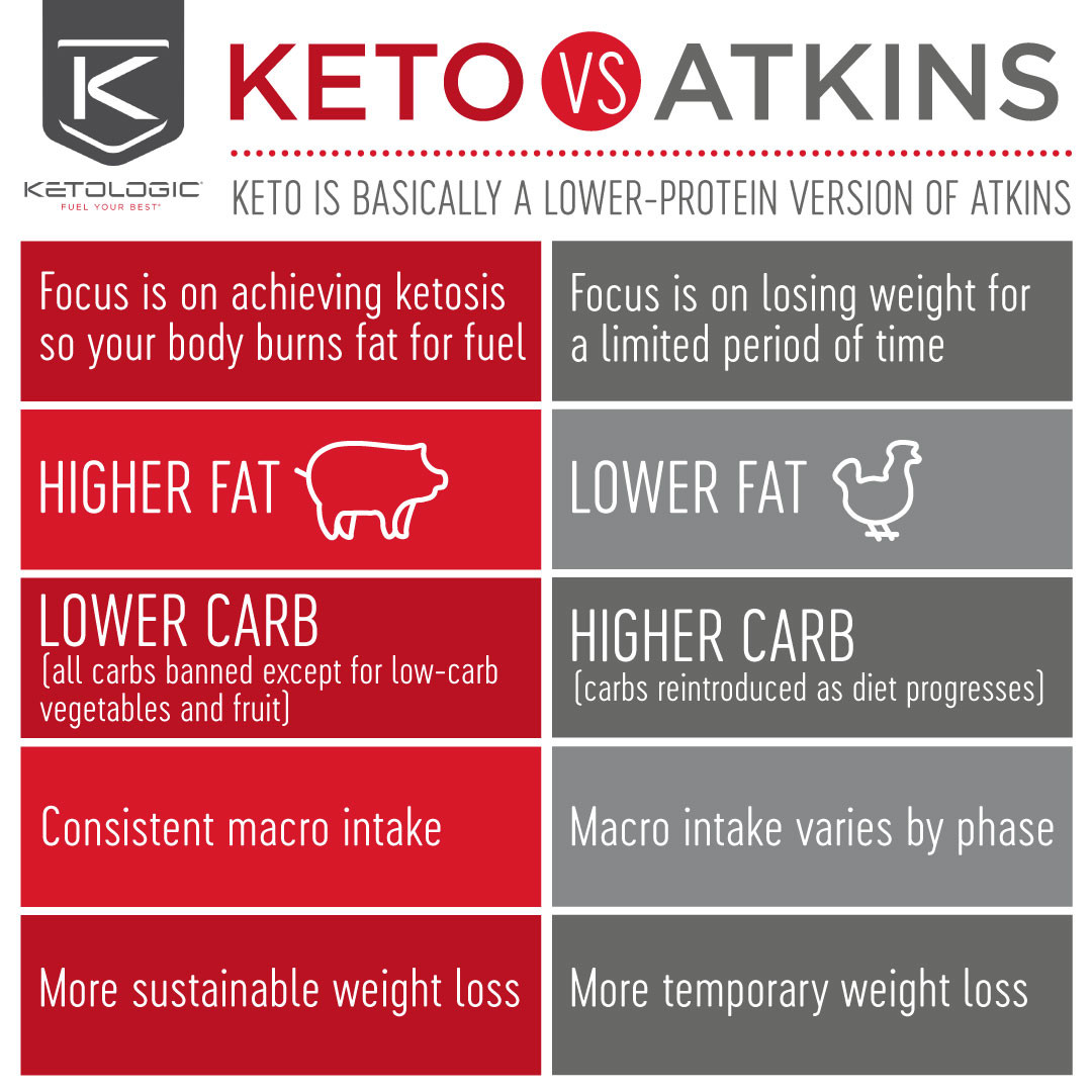 Atkins Vs Keto Diet
 Diet parison What s the difference among Keto Paleo