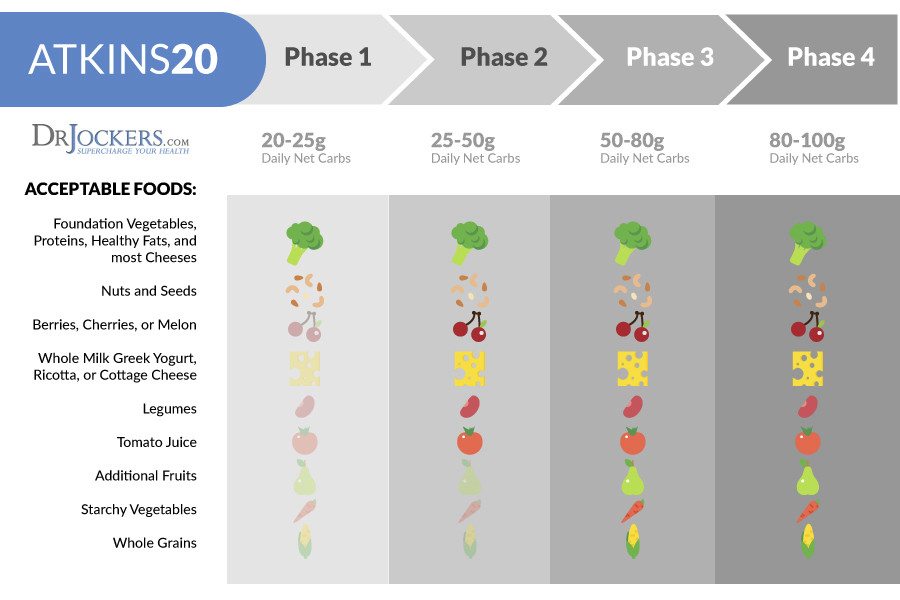 Atkins Vs Keto Diet
 Ketogenic Diet vs Atkins Diet Which is Better