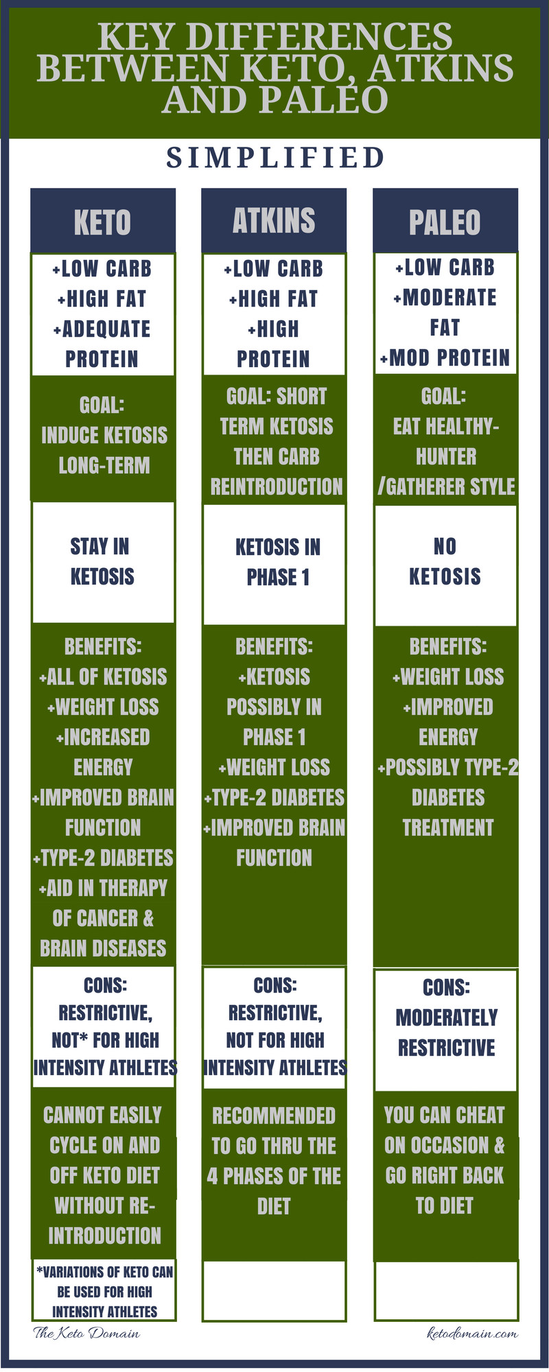 Atkins Vs Keto Diet
 Key Differences Between the Keto Diet Atkins and Paleo