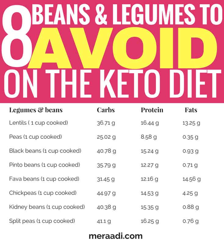 Can You Eat Beans On A Keto Diet
 75 Foods You Must Avoid The Keto Diet Meraadi