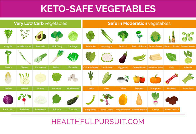 Can You Have Fruit On The Keto Diet
 What to Eat on a Keto Diet