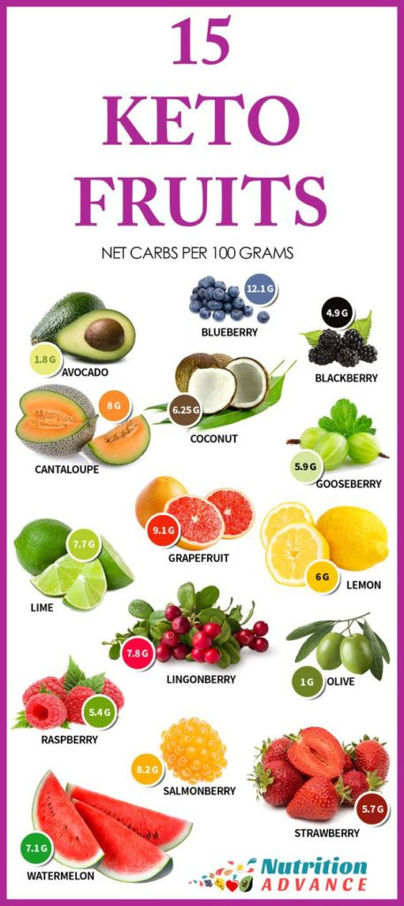 Can You Have Fruit On The Keto Diet
 Keto Charts 8Cheat Sheets That Will Turn You Into a Keto