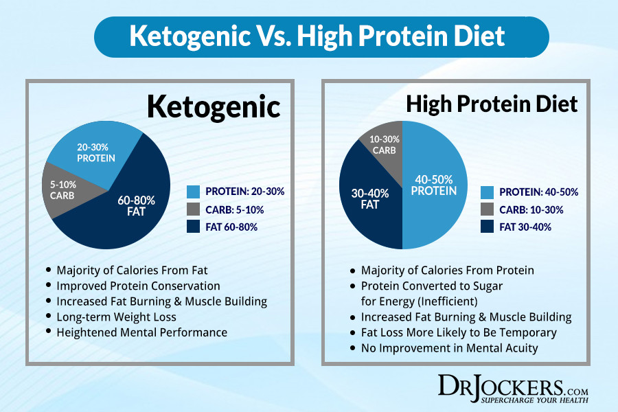 Carbs On Keto Diet
 How To Follow A Ketogenic Diet DrJockers