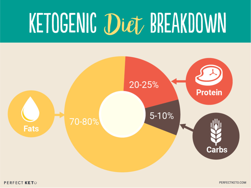 Carbs On Keto Diet
 What Is the Ketogenic Diet Perfect Keto Exogenous Ketones