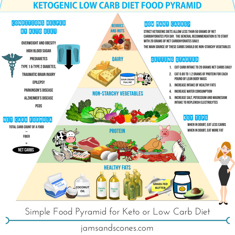 Carbs On Keto Diet
 Keto Paleo Low Carb or Grain Free OH MY Jams and Scones