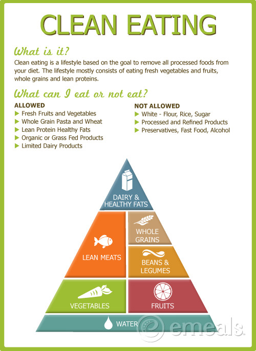 Clean Eating Foods For Weight Loss
 Clean Eating Food Pyramid – blog