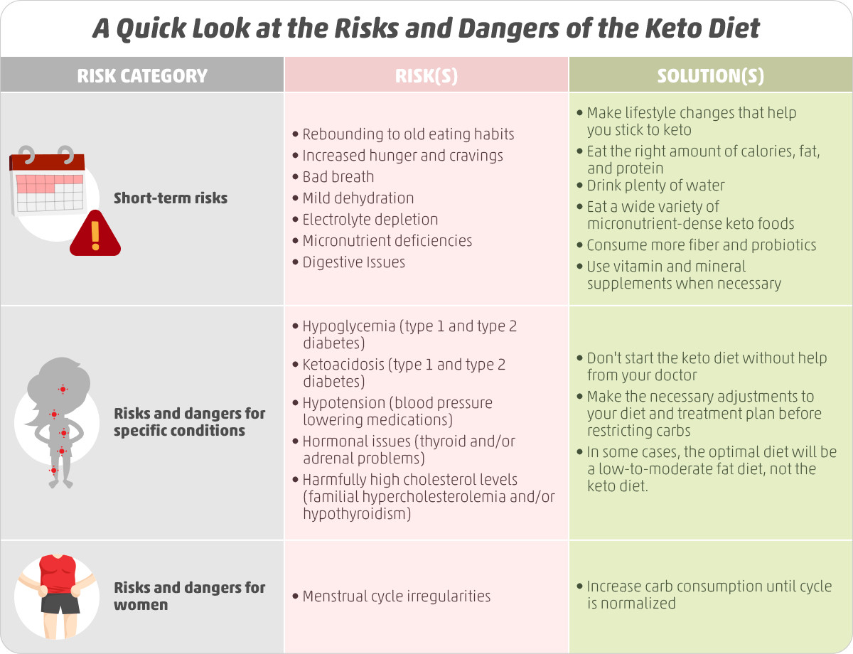 Danger Of Keto Diet
 Ketogenic Diet Risks Is Keto Worth It