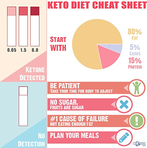 Diabetes And Keto Diet
 Ketone Strips USA Made 150 Count Accurate Ketosis