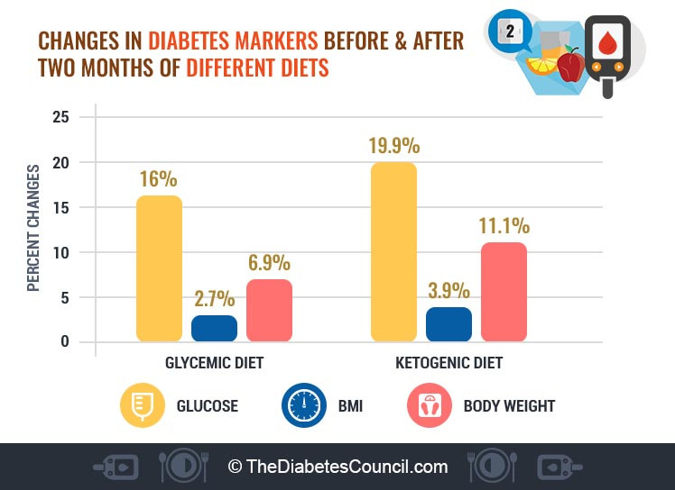 Diabetes And Keto Diet
 Is Ketogenic Diet Safe For Type 2 Diabetes