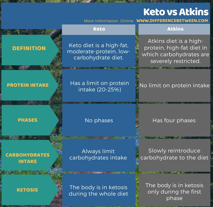 Difference Between Keto Diet And Atkins
 Difference Between Keto and Atkins l Keto vs Atkins Diet