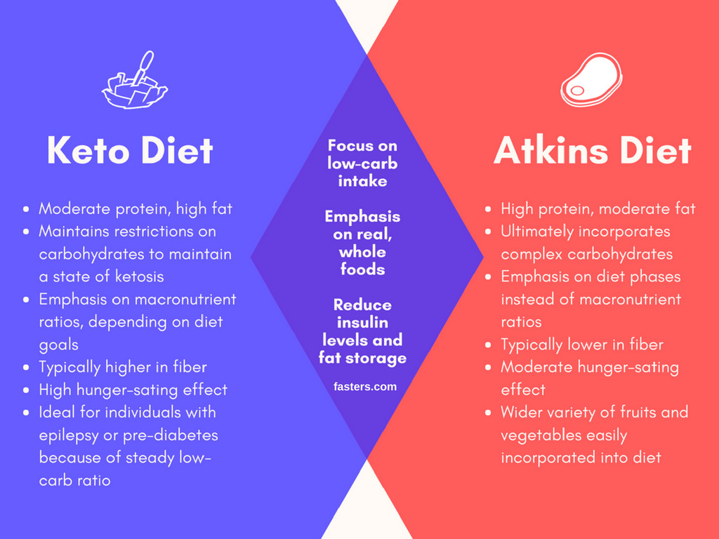 Difference Between Keto Diet And Atkins
 Atkins Vs Ketogenic Diet What s the difference