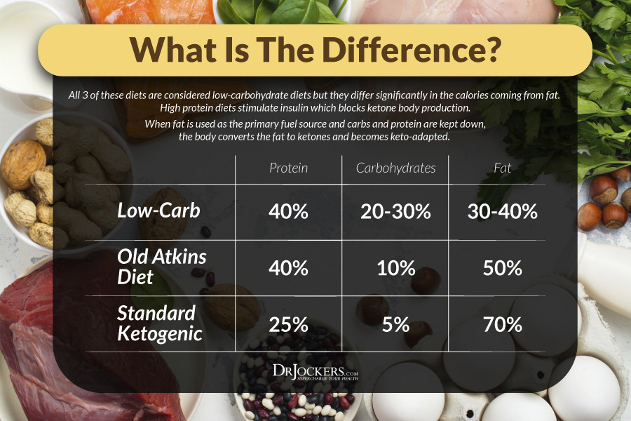Difference Between Keto Diet And Atkins
 Keto Vs Low Carb What s the Difference DrJockers