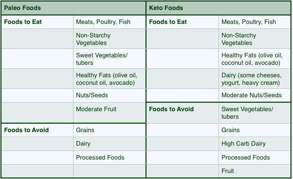 Difference Between Keto Diet And Atkins
 Keto Diet Vs Paleo Diet Primal Organic