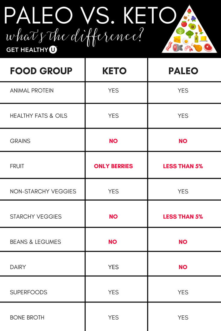 Difference Between Keto Diet And Atkins
 Keto vs Paleo Which Diet Is Better