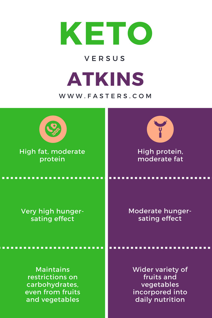 Difference Between Keto Diet And Atkins
 Top differences between ketogenic and atkins
