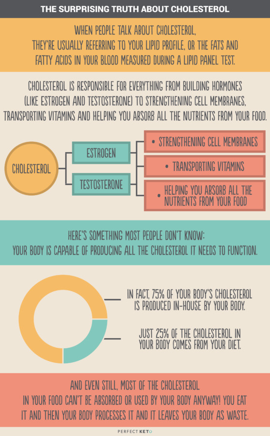 Does Keto Diet Raise Cholesterol
 Butter Bacon and Fat The Truth About Keto Cholesterol