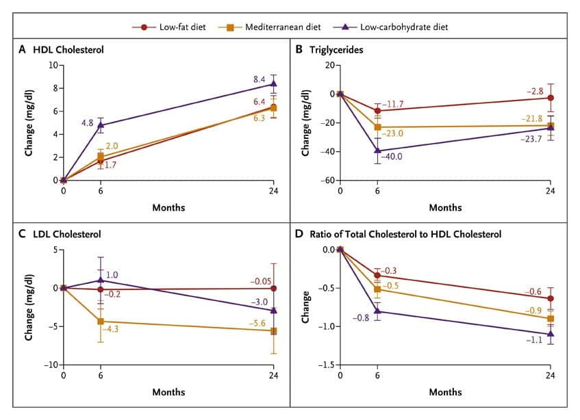 Does Keto Diet Raise Cholesterol
 Can Weight Loss Increase Your Cholesterol Levels on Keto