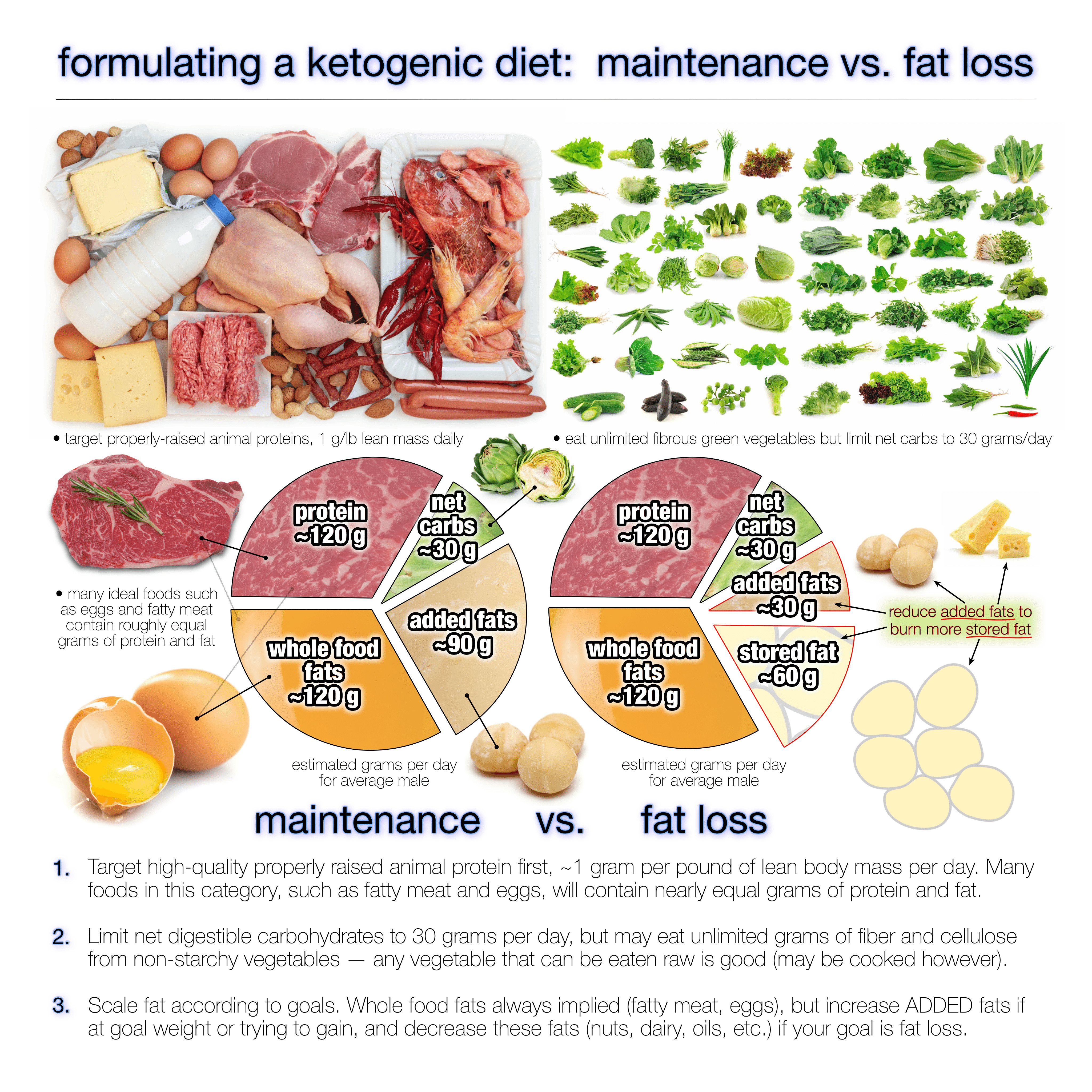 Does Keto Diet Raise Cholesterol
 How Much Fat Should You Eat on a Ketogenic Diet Diet Doctor