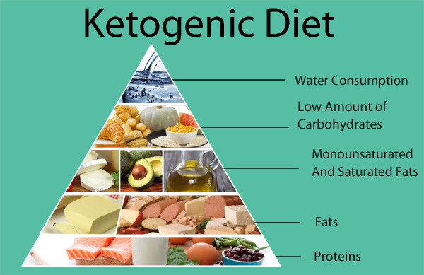 Does Keto Diet Raise Cholesterol
 What the Keto TriFit Wellness