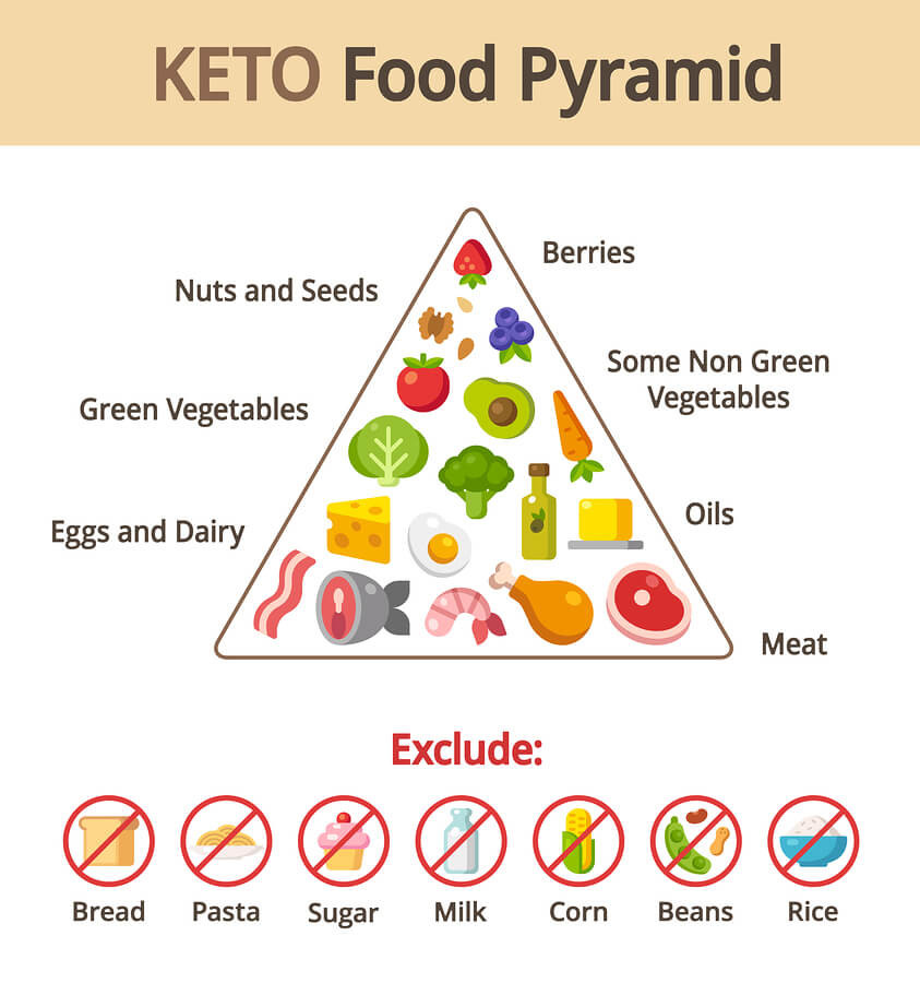 Food Allowed On Keto Diet
 Keto vs Paleo Diet – What’s Best for Me