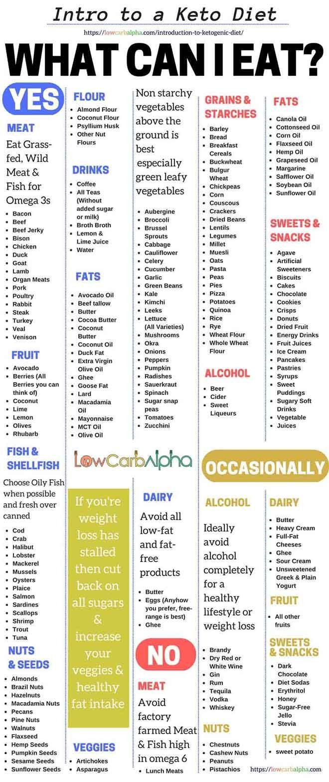 Food Allowed On Keto Diet
 Introduction to Ketogenic Diet Food Pinterest