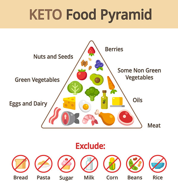 Foods To Avoid On Keto Diet
 Need a Diet Plan Ketogenic Vegan Diet For Health And