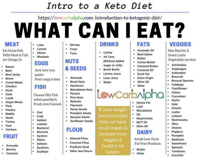 Foods To Eat On A Keto Diet
 Introduction to Ketogenic Diet A Simple Intro to Ketosis