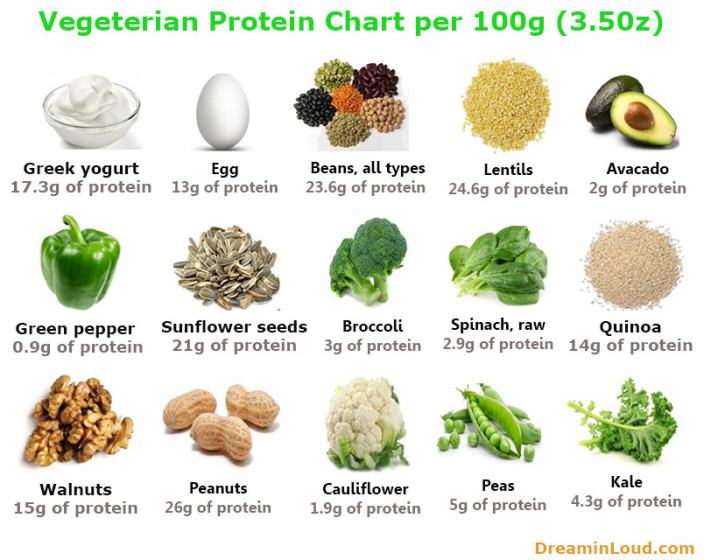 Foods With Protein For Vegetarian
 6 Simple Ways to Add Proteins for Ve arians