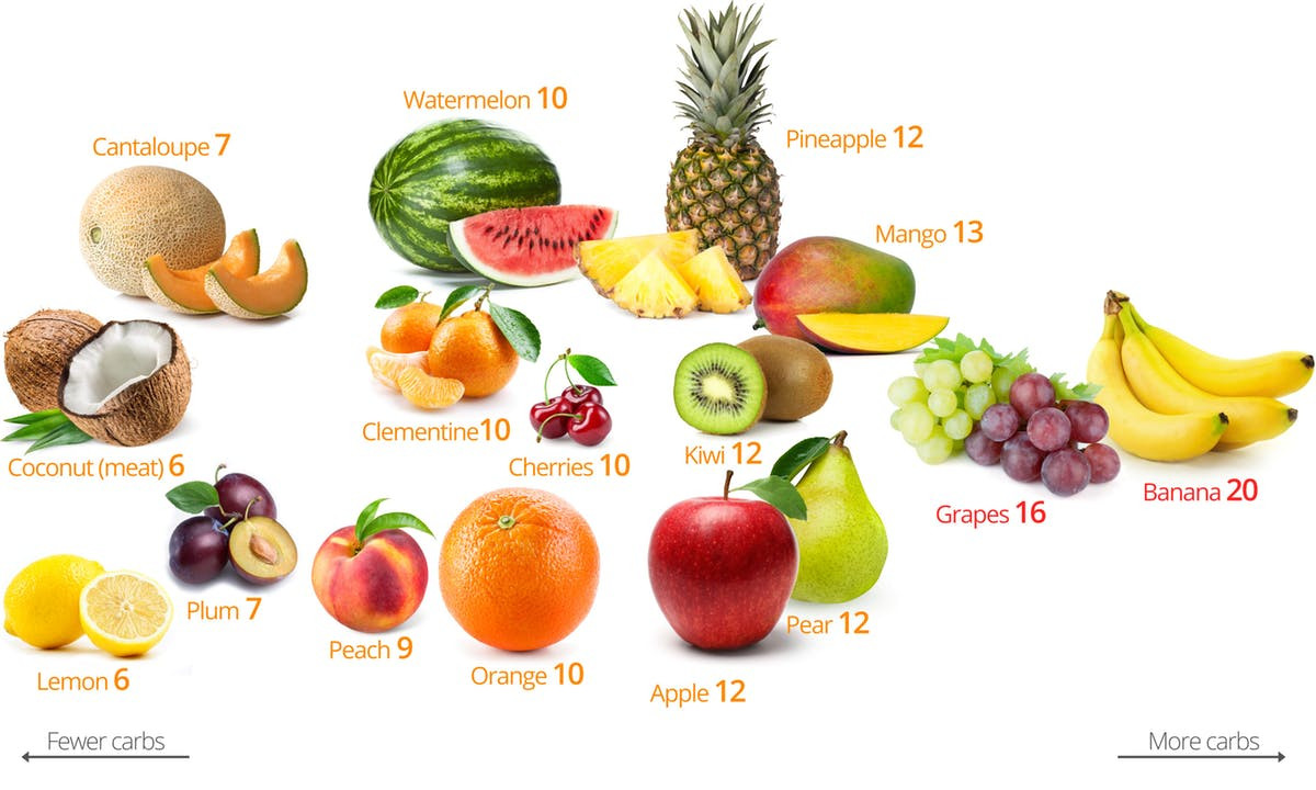 Fruit And Keto Diet
 Keto Fruits and Berries – Visual Guide to the Best and