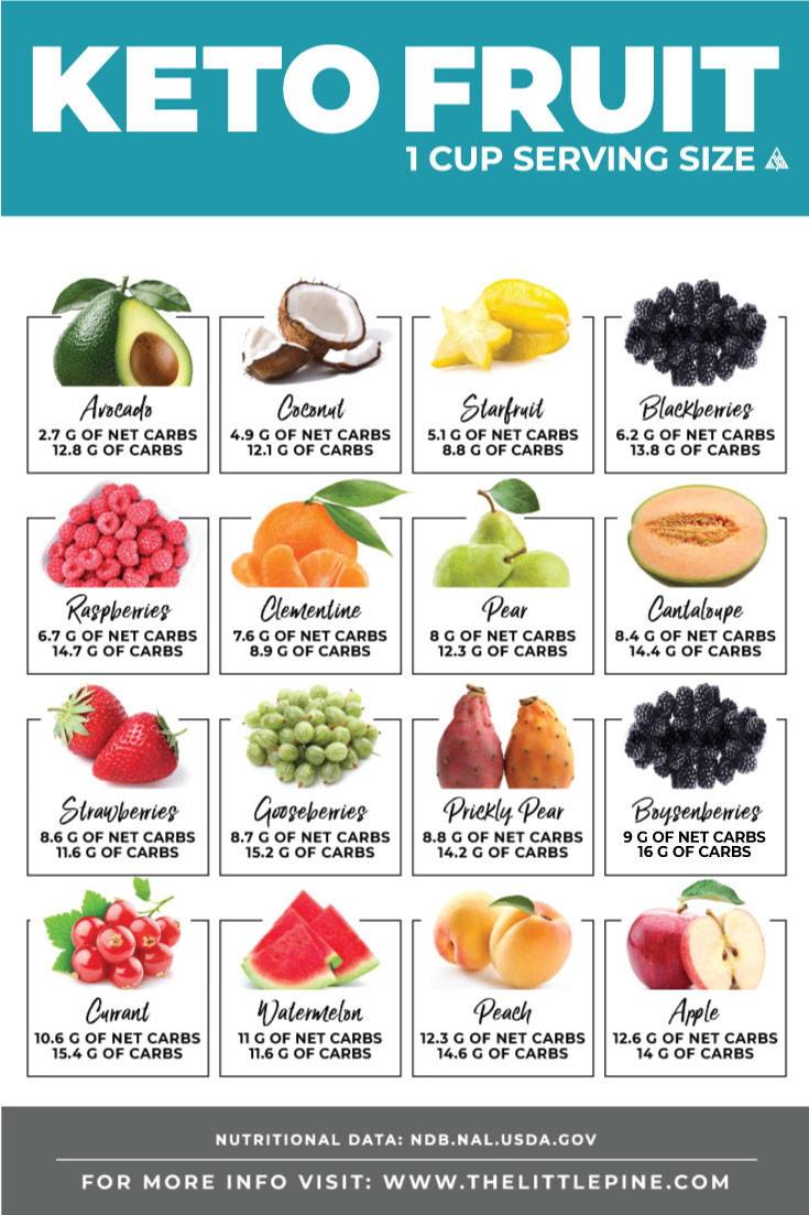 Fruit And Keto Diet
 Keto Fruit Ultimate Guide — Your Visual Printable