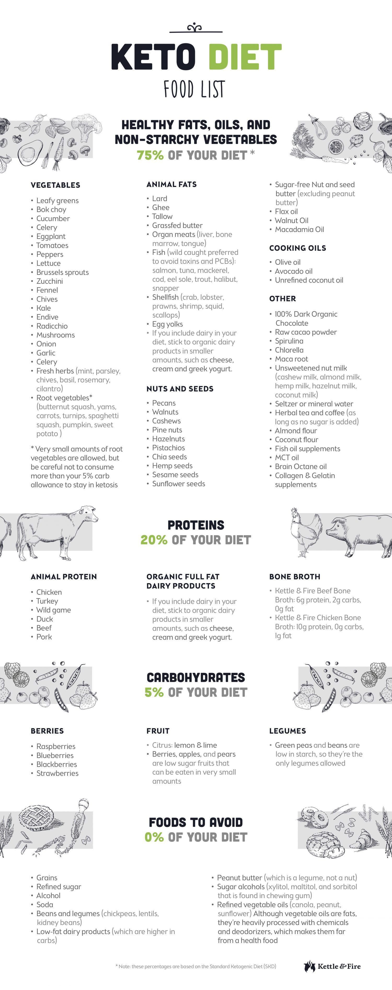 Guide To Keto Diet
 Keto Diet Food List Infographic & PDF