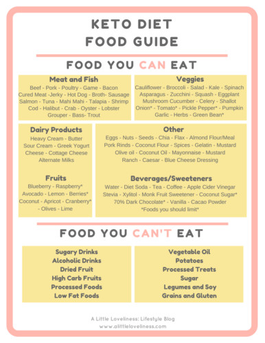 Guide To Keto Diet
 Keto Diet Food Guide – A Little Loveliness