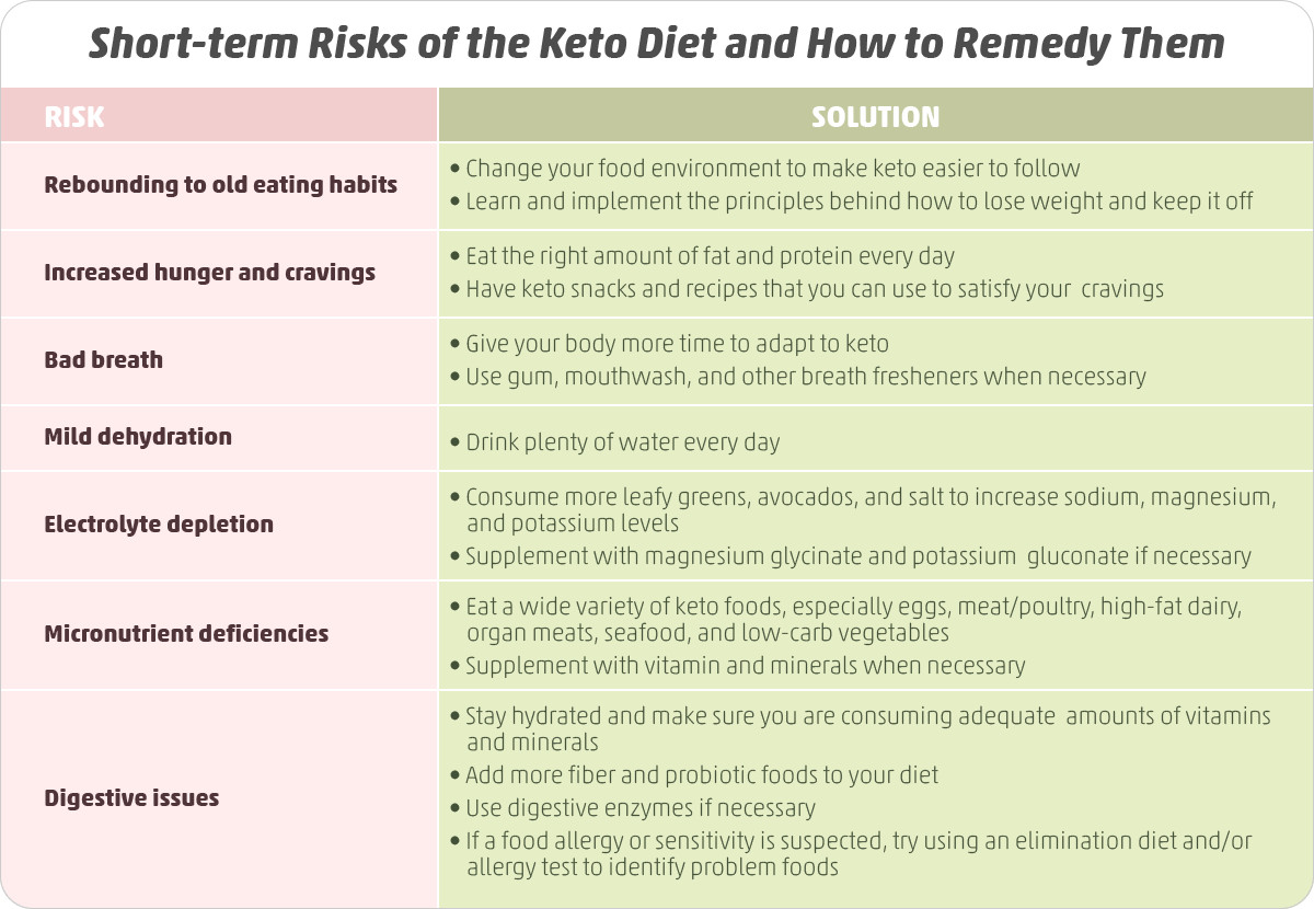 Health Risks Of Keto Diet
 Ketogenic Diet Risks Is Keto Worth It