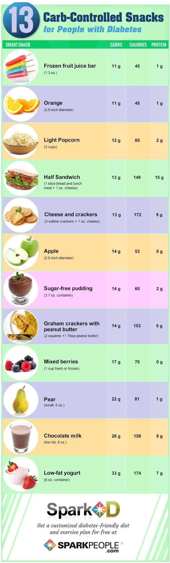 Healthy Snacks For Diabetics
 13 Carb Controlled Snacks