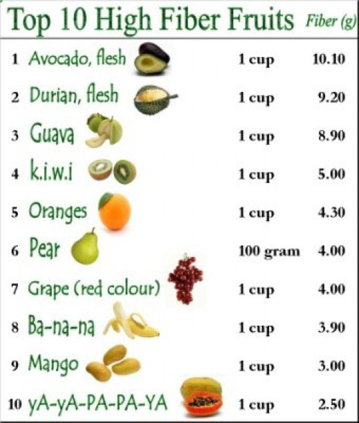 High Fiber Vegetarian Recipes
 High Fiber Fruits and Ve ables List