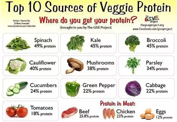 High Protein Low Calorie Vegetarian Foods
 Can you give me a high protein Indian ve arian meal plan