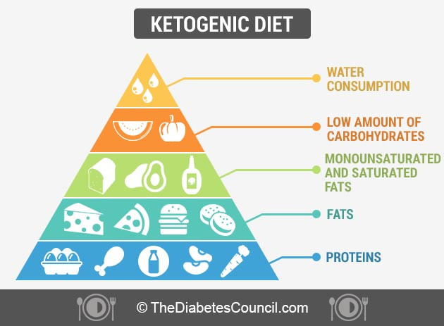 Is A Keto Diet Good For Diabetics
 What is a Ketogenic Diet