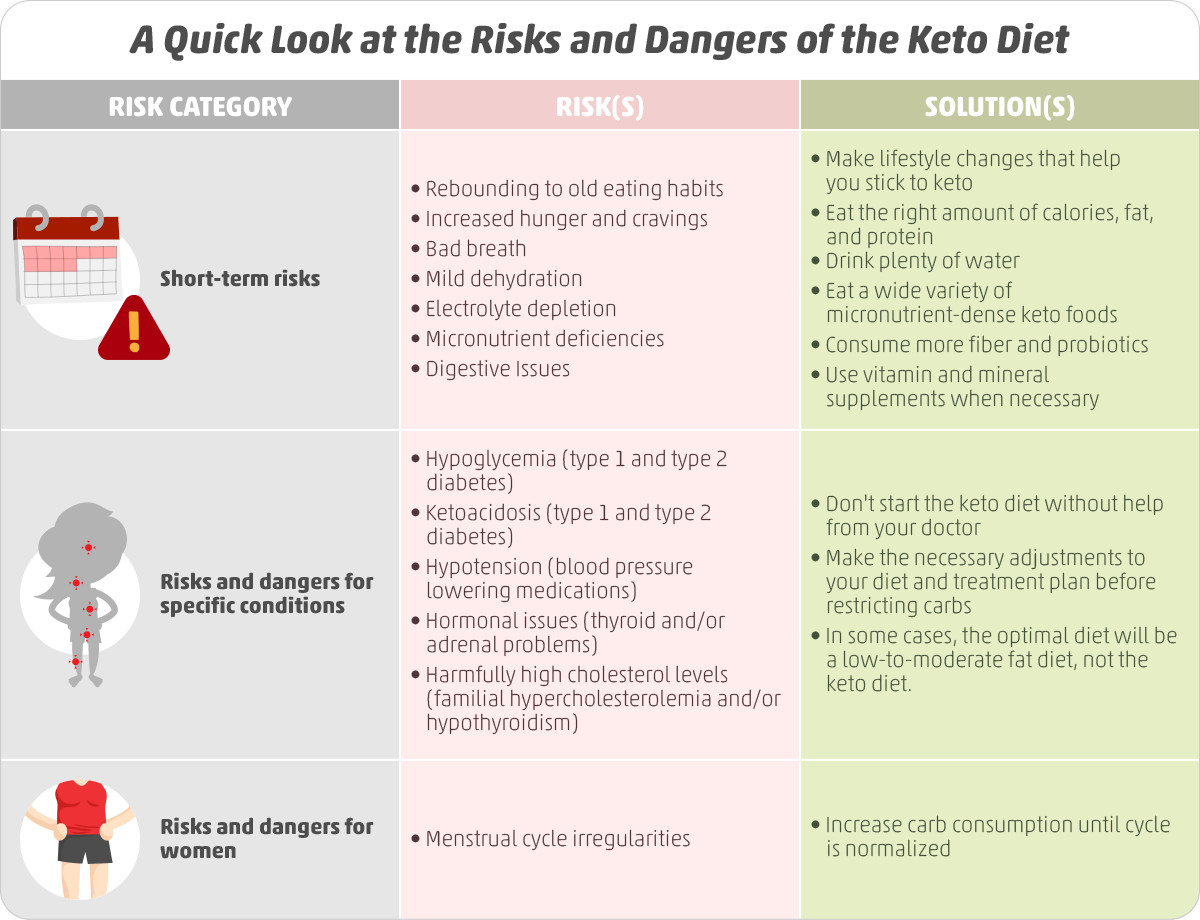 Is Keto Diet Dangerous
 Ketogenic Diet Risks Is Keto Worth It