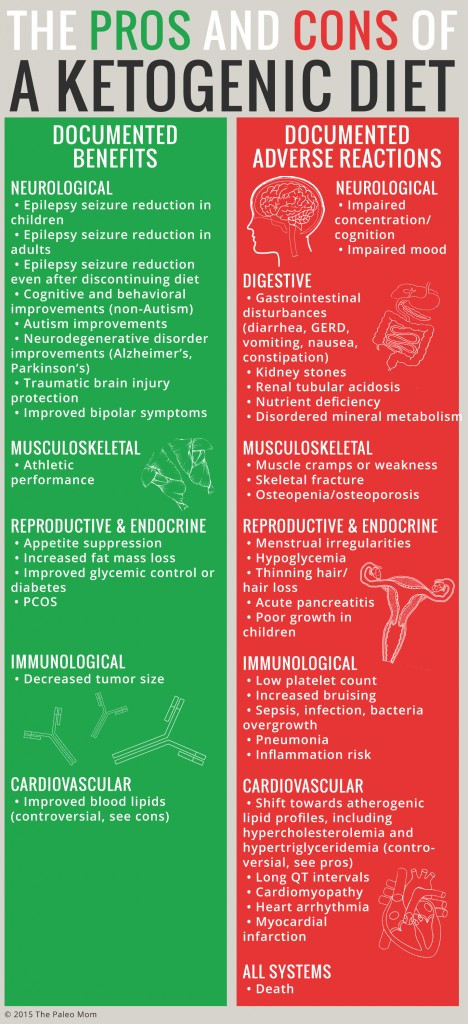 Is Keto Diet Dangerous
 Adverse Reactions to Ketogenic Diets Caution Advised