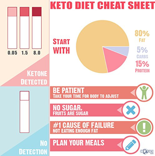 Is Keto Diet Good For Diabetes
 Ketone Strips USA Made 150 Count Accurate Ketosis