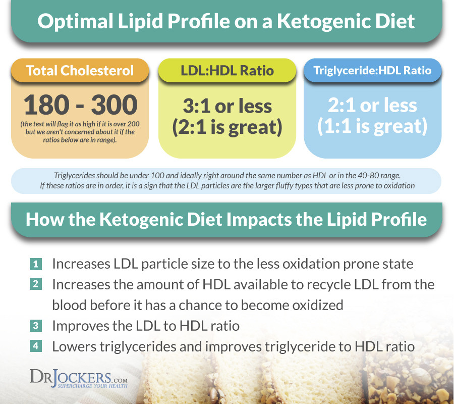 Is Keto Diet Good For High Cholesterol
 High Cholesterol on a Ketogenic t DrJockers