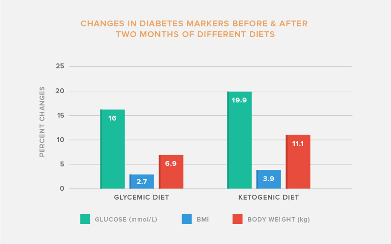 Is The Keto Diet Good For Diabetics
 The Ketogenic Diet and Diabetes