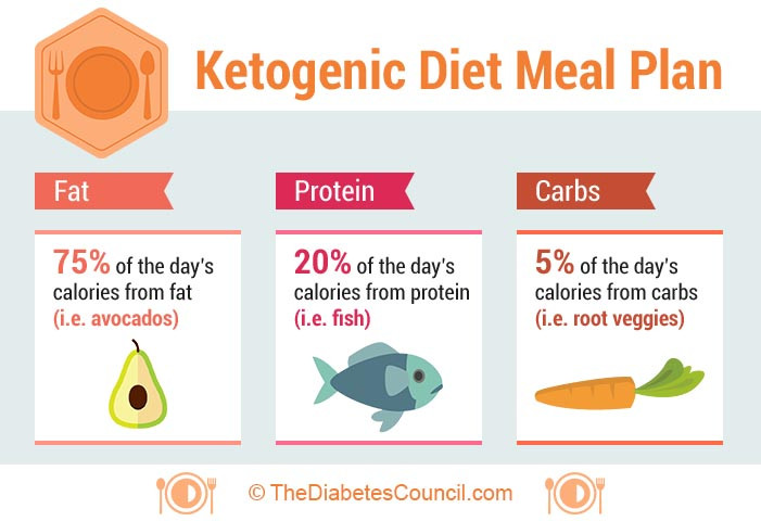Is The Keto Diet Safe For Diabetics
 What to eat and what not to eat in a ketogenic t