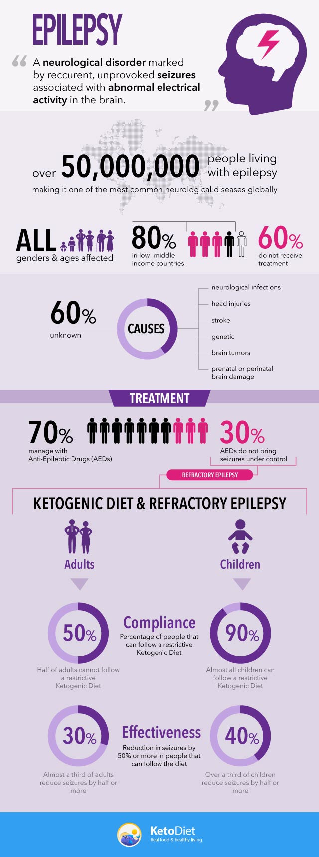 Keto Diet And Epilepsy
 Ketogenic Diet and Epilepsy