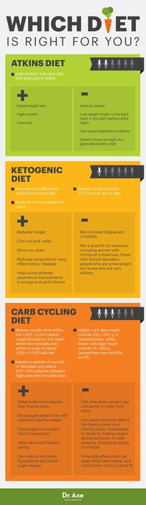 Keto Diet Dr Axe
 25 best ideas about Cycling rules on Pinterest