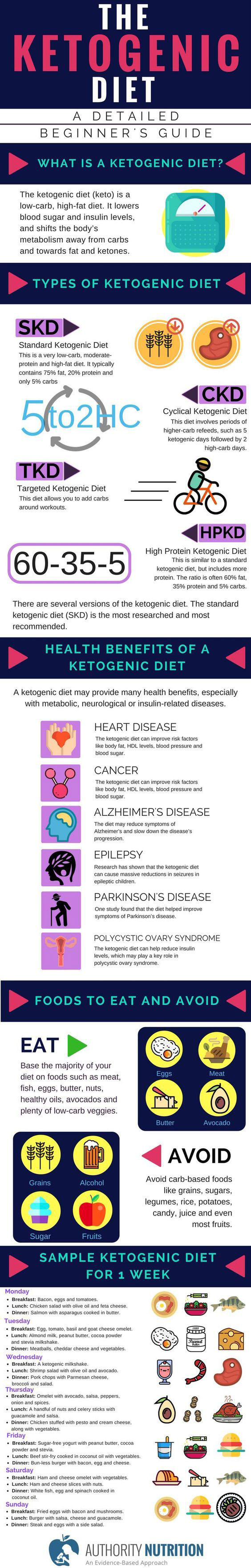 Keto Diet Information
 The Keto Diet Guide [Infographic] Best Infographics