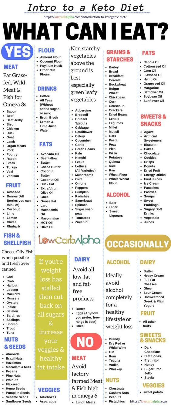 Keto Diet Information
 64 best images about Keto Tips Info & Infographics on