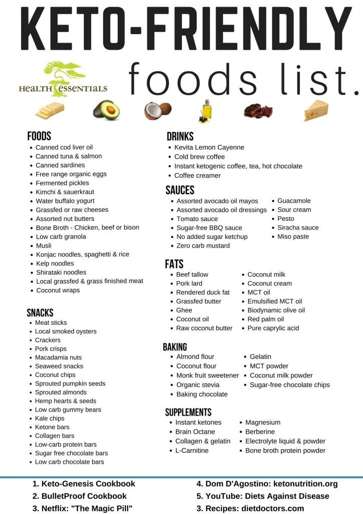 Keto Diet List Of Foods
 Updated List of Our Keto Friendly Foods Health Essentials